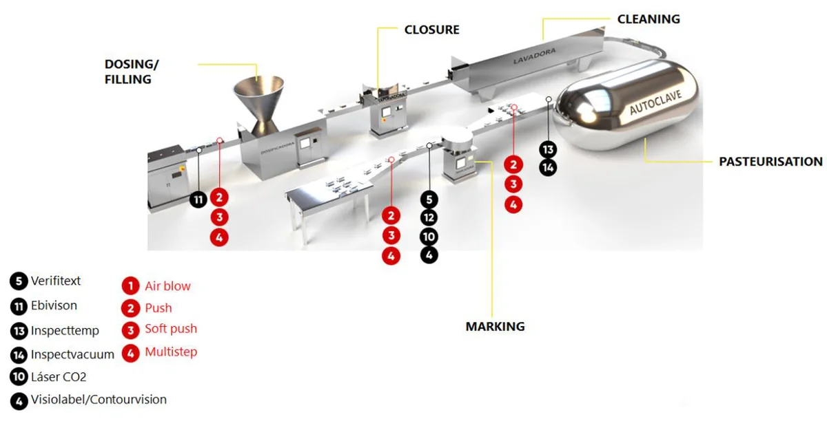 Diagrama de una línea de conservas en frasco con los puntos de inspección desde la dosificadora hasta el autoclave