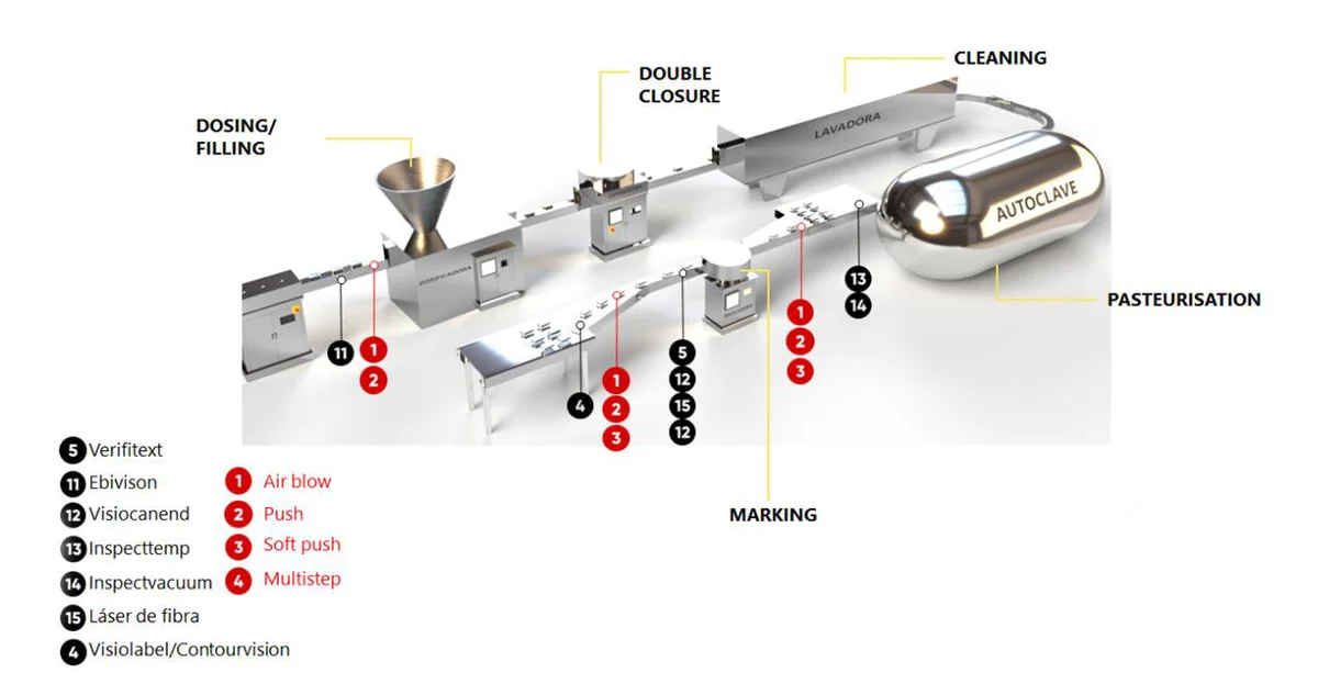Diagrama de una línea de enlatado con los puntos de inspección desde la dosificadora hasta el autoclave